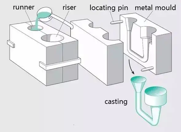 Différence entre la coulée à basse pression et la coulée par gravité