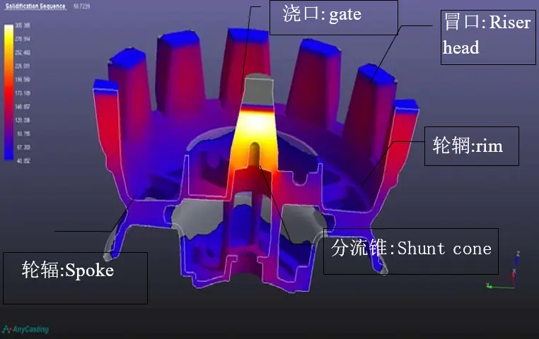 重力铸造轮毂凝固模拟